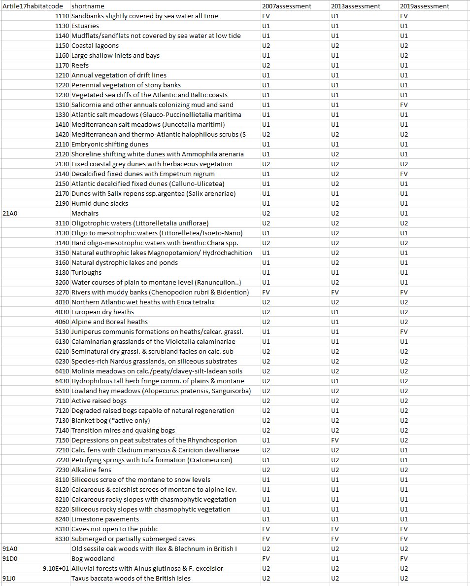Number of Article 17 habitats with favourable, inadequate or bad status